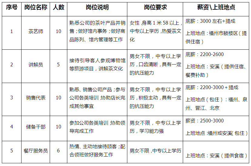 2017年福建三和实业有限公司招聘简介