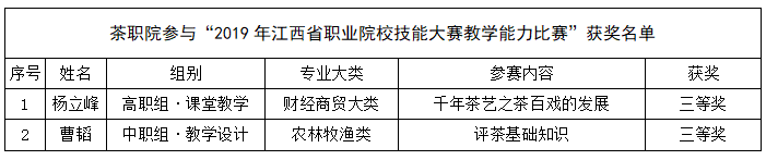 茶职院两名教师荣获2019年江西省职业院校技能大赛教学能力比赛三等奖